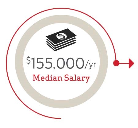 Engineering Management median salary