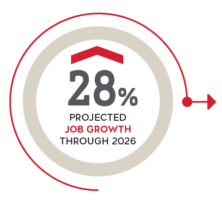 28% projected job growth through 2026