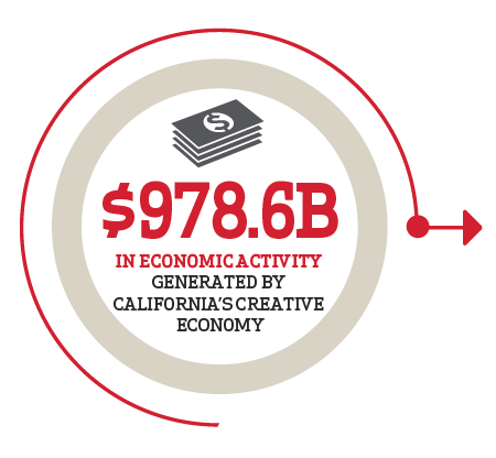 $978.6 billion in economy activity generated by California's creative economy