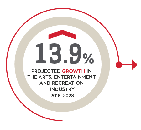 13.9% projected growth in the arts, entertainment and recreation industry 2018-2028