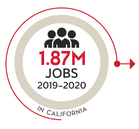 1.87 million jobs (2019-2020)